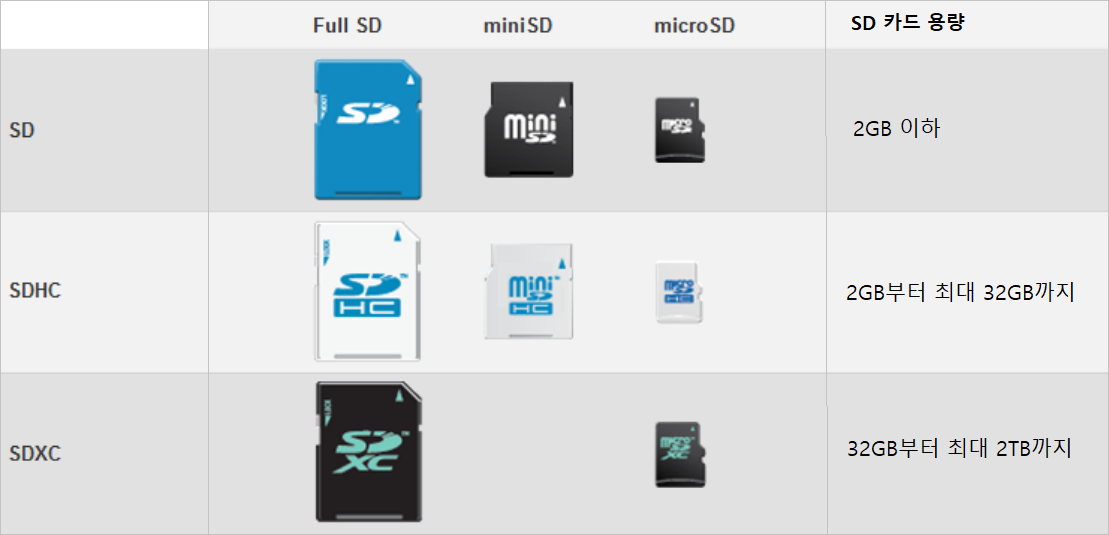 sd 카드와 sdhc 및 sdxc의 비교