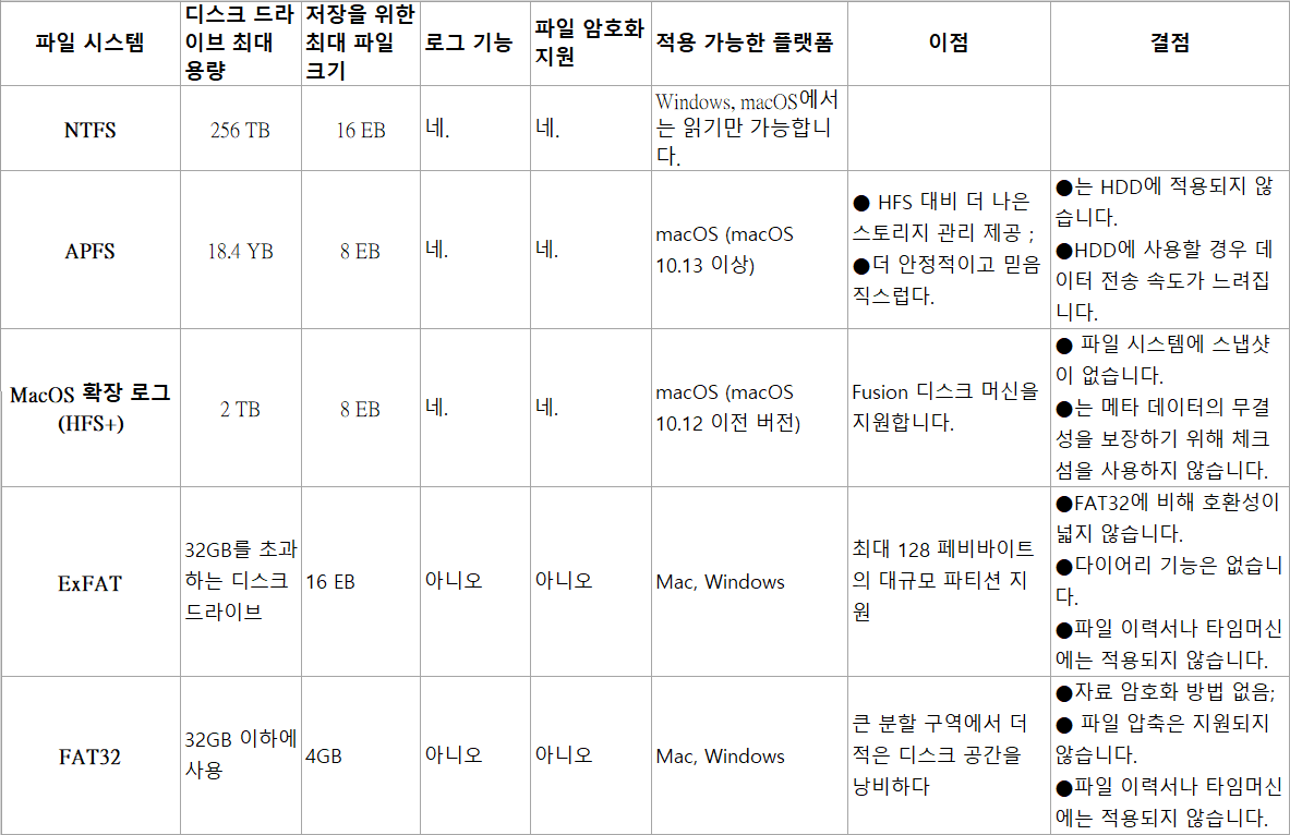 Mac 지원 파일 시스템 비교 양식